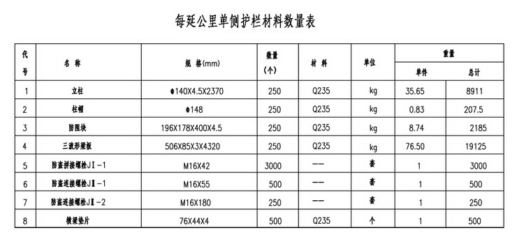 波形护栏哪里买，波形护栏板厂家哪里找？(图2)